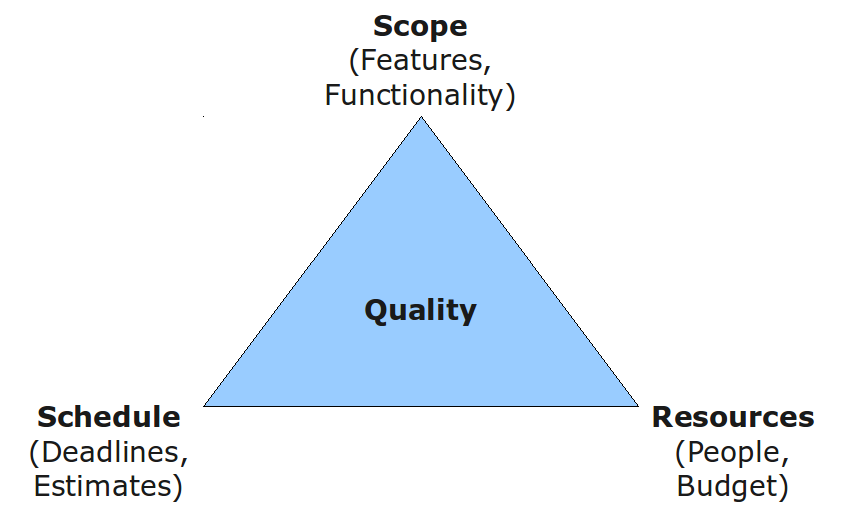 Iron Triangle Resources Scope Schedule Quality